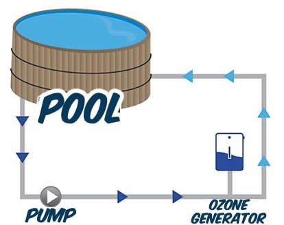 swimming pool - Learn ozone for swimming pool works